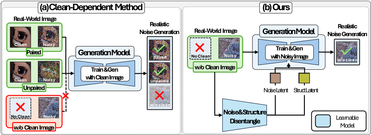 YeTI : 단 2장의 노이즈 영상으로 실세계 sRGB 노이즈를 생성하는 Clean-Image-Free 프레임워크